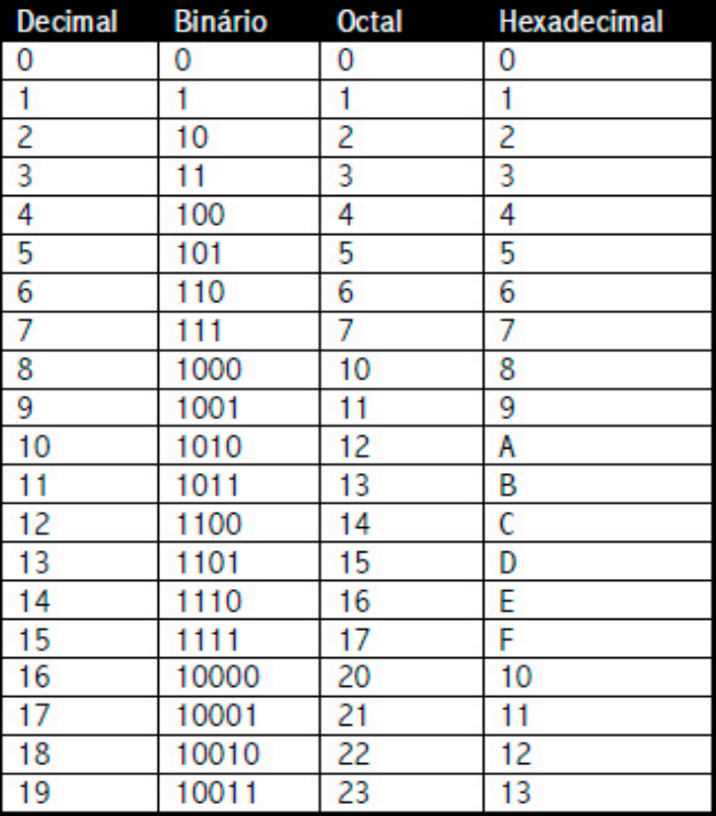 Figure 5 Correlation between decimal, binary, octal and hexadecimal bases