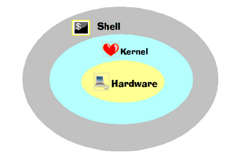 Figure 3: Operating system structure and hardware